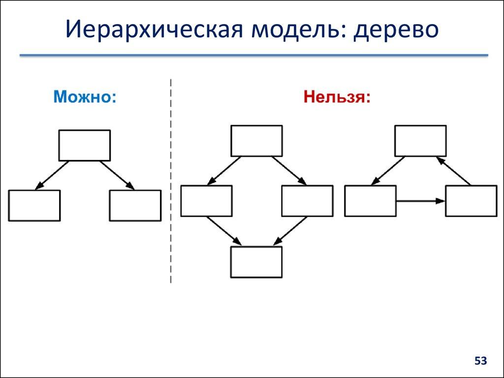 Иерархическая модель: дерево