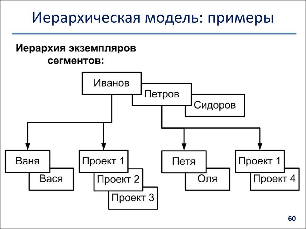 Иерархическая модель: примеры