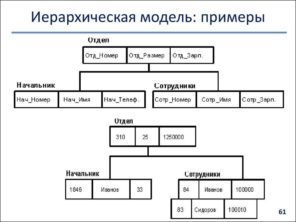 Иерархическая модель: примеры