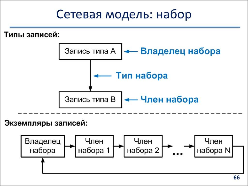 Сетевая модель: набор