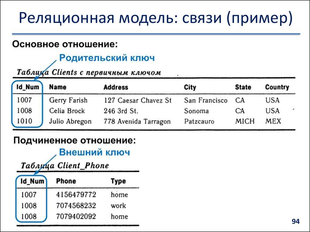 Реляционная модель: связи (пример)