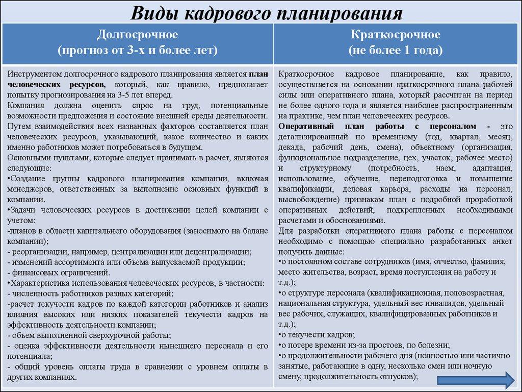 Виды кадрового планирования