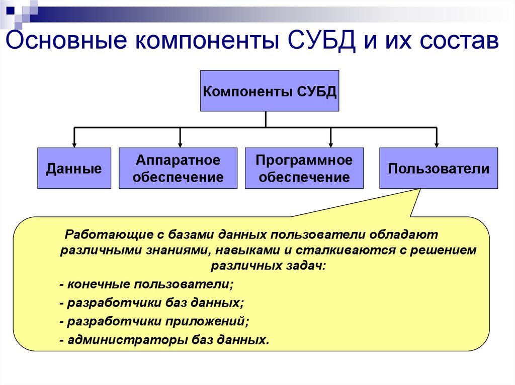 Основные компоненты СУБД и их состав