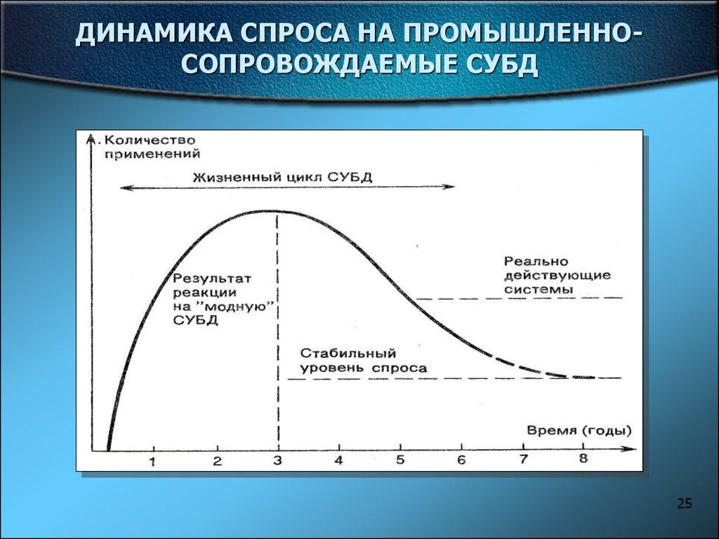 ДИНАМИКА СПРОСА НА ПРОМЫШЛЕННО-СОПРОВОЖДАЕМЫЕ СУБД