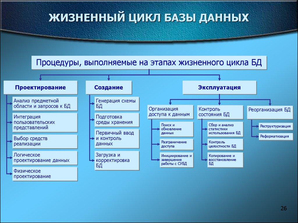 ЖИЗНЕННЫЙ ЦИКЛ БАЗЫ ДАННЫХ
