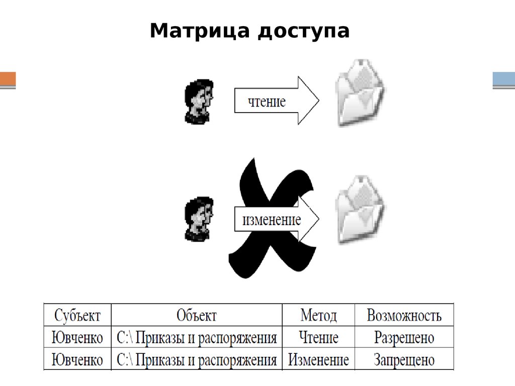 Матрица доступа