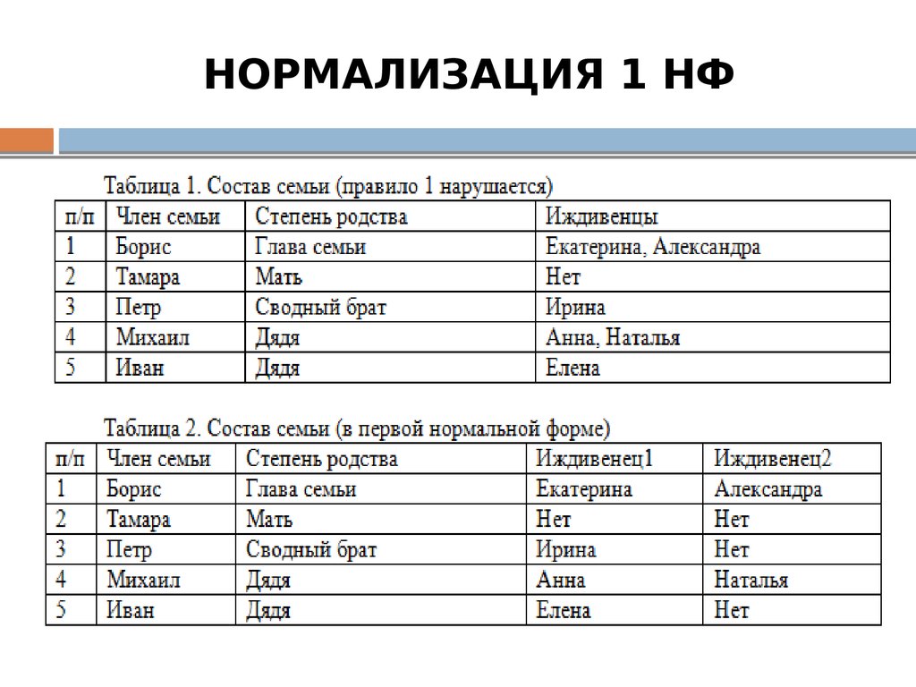 НОРМАЛИЗАЦИЯ 1 НФ