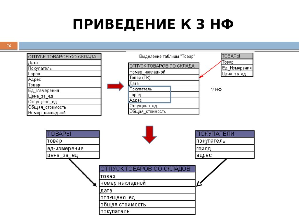 ПРИВЕДЕНИЕ К 3 НФ
