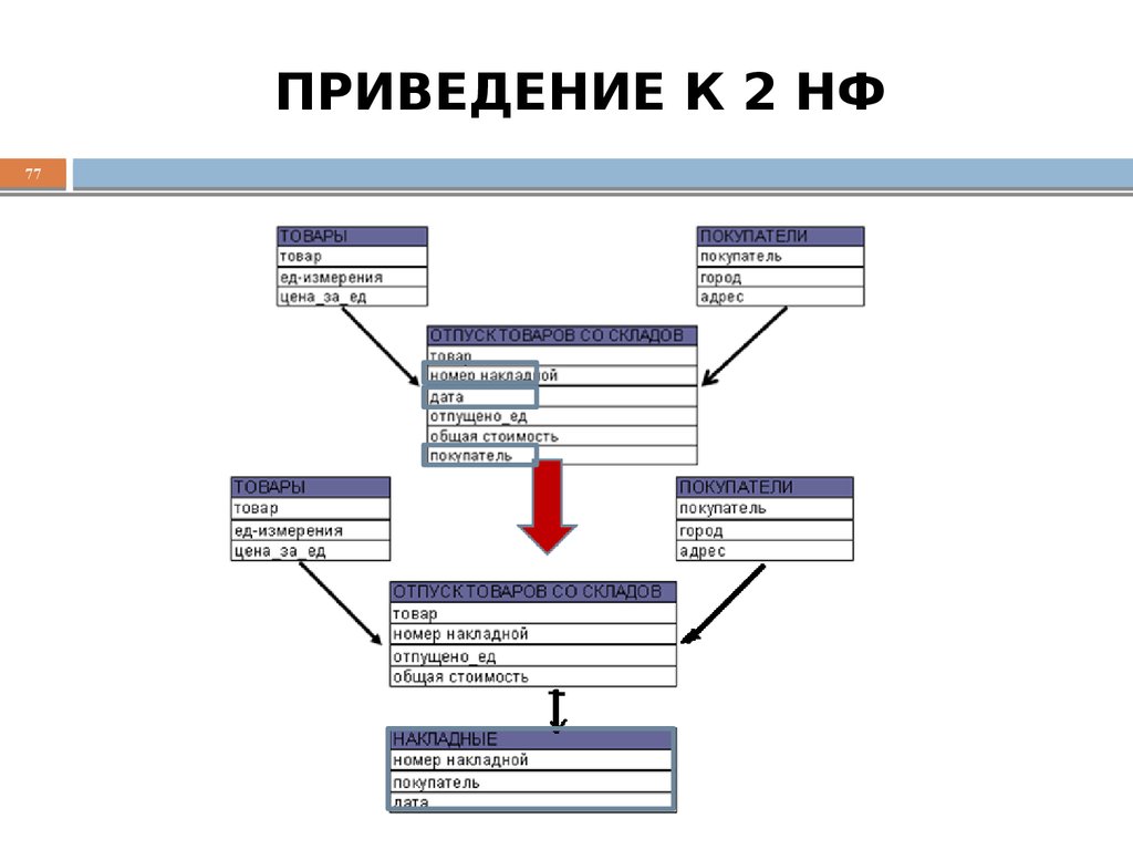ПРИВЕДЕНИЕ К 2 НФ