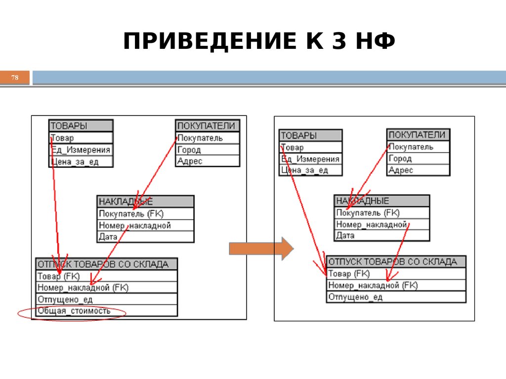 ПРИВЕДЕНИЕ К 3 НФ