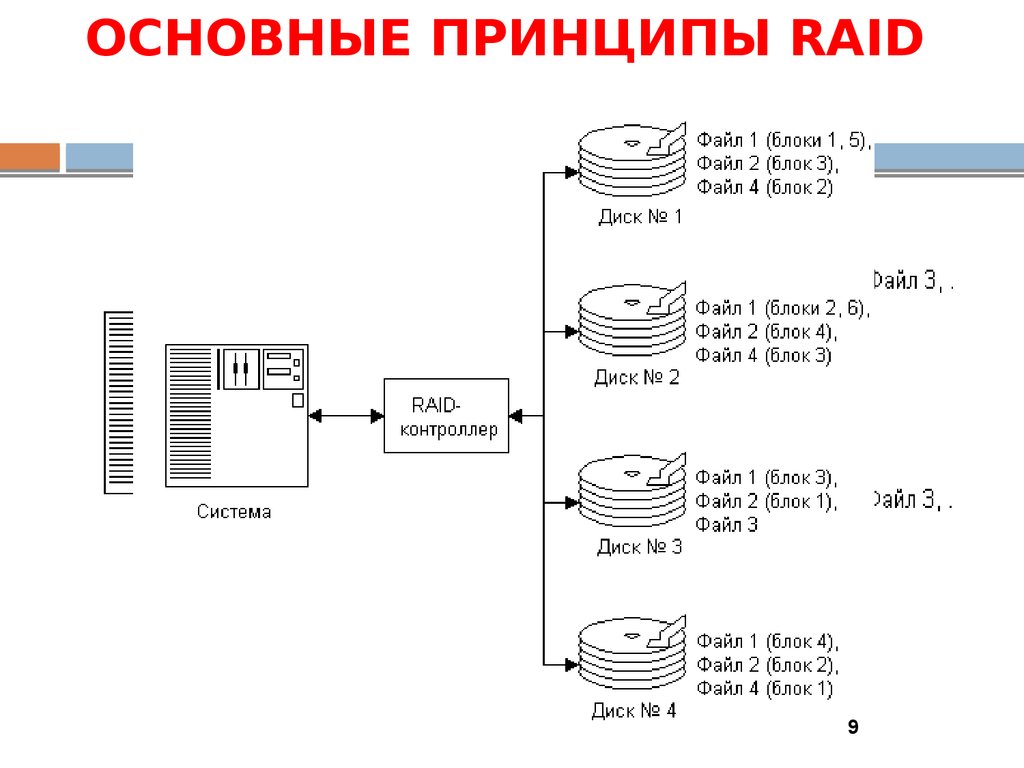 ОСНОВНЫЕ ПРИНЦИПЫ RAID