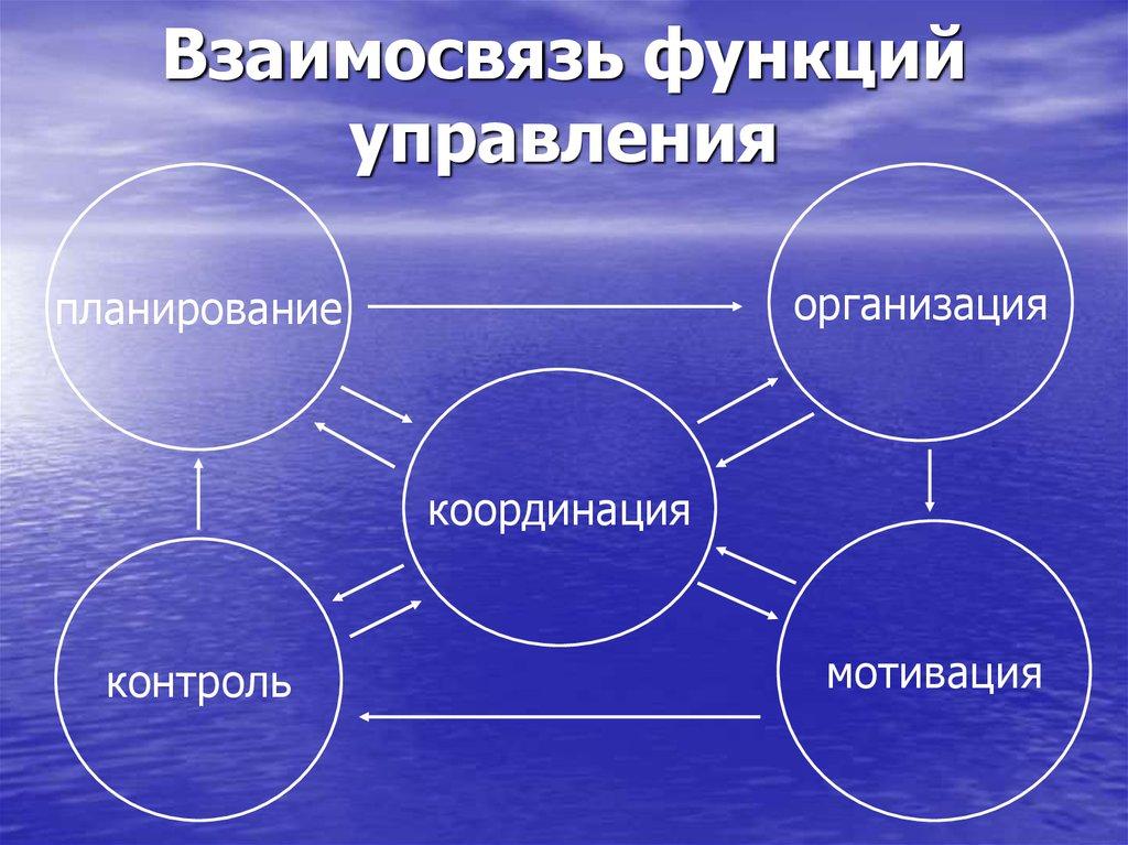 Взаимосвязь функций управления