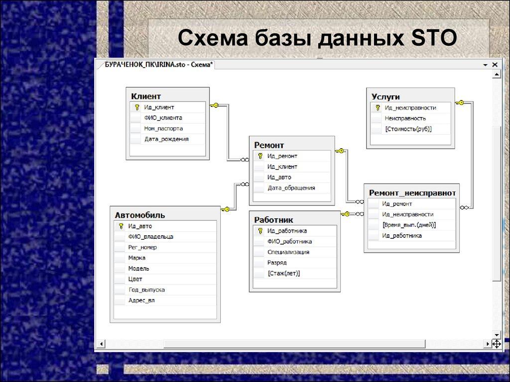 Схема базы данных STO