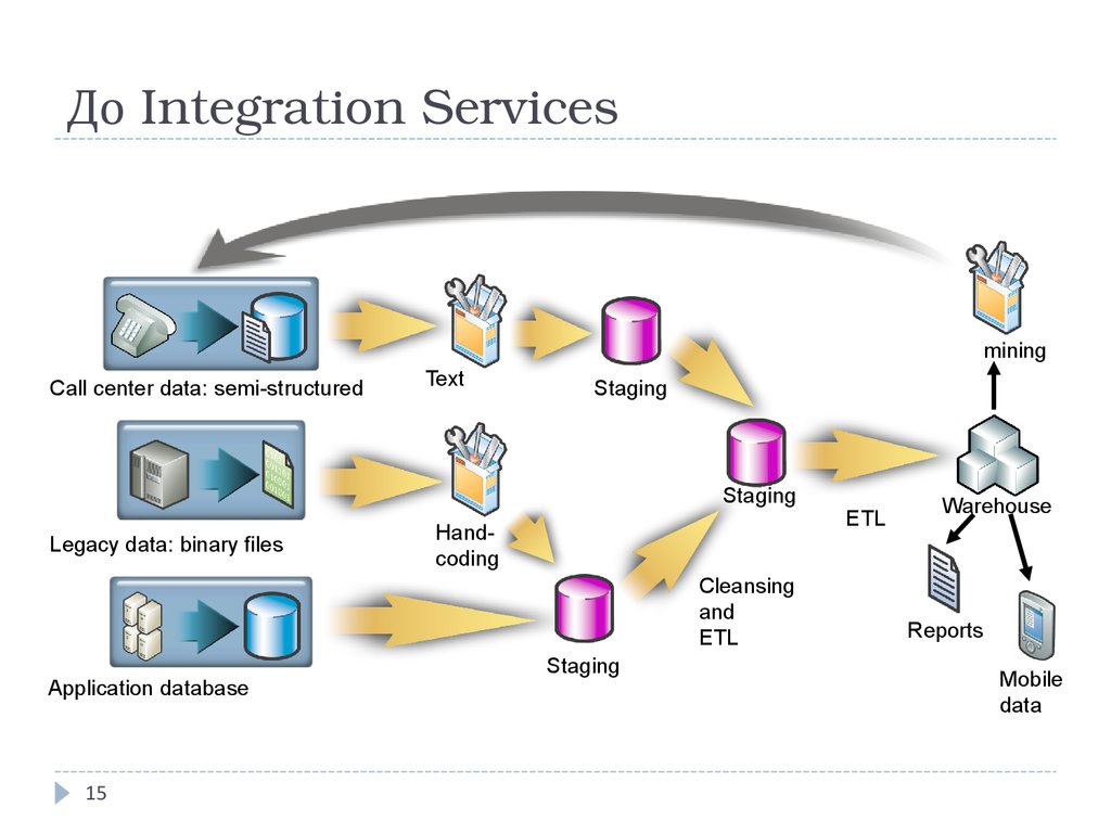 До Integration Services