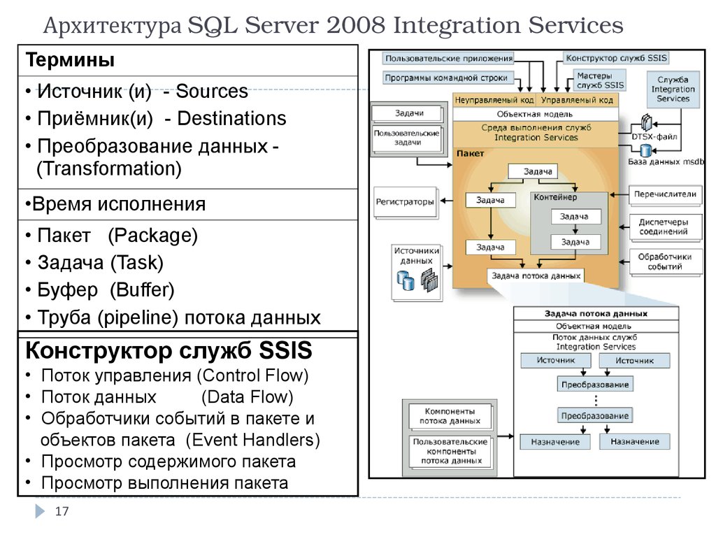 Архитектура SQL Server 2008 Integration Services