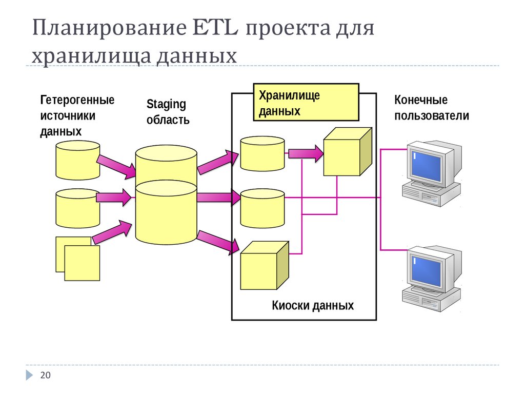 Планирование ETL проекта для хранилища данных