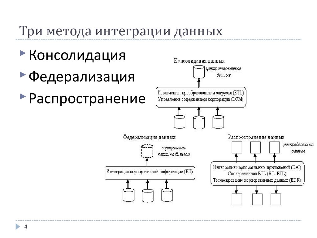 Три метода интеграции данных