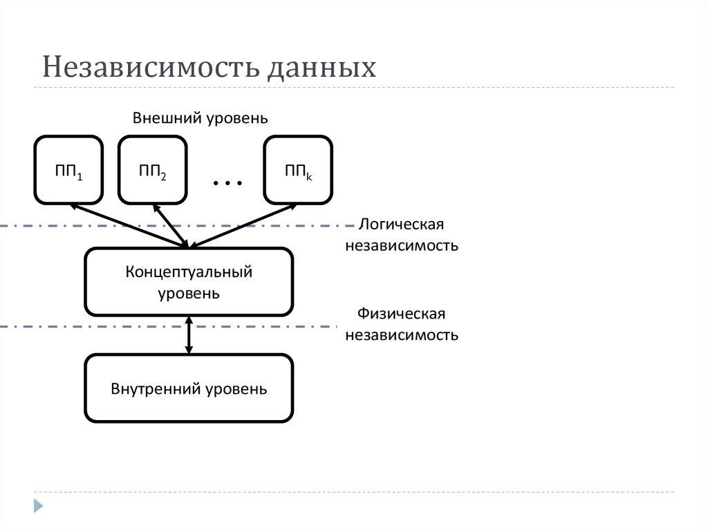 Независимость данных