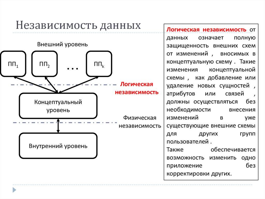 Независимость данных