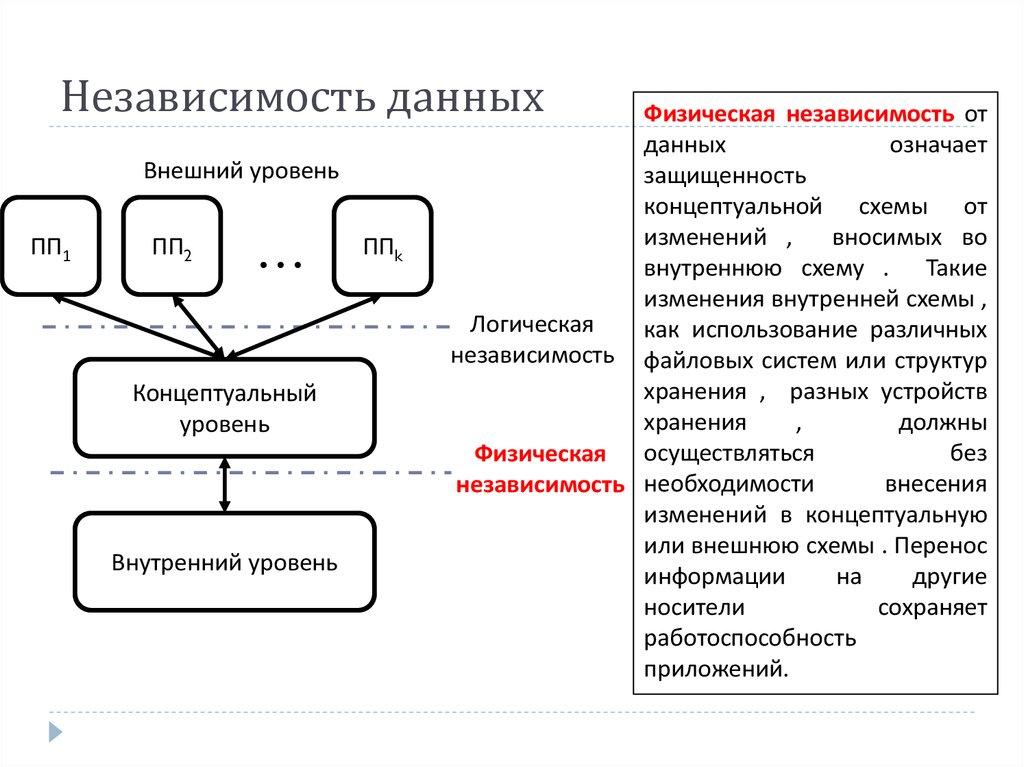 Независимость данных