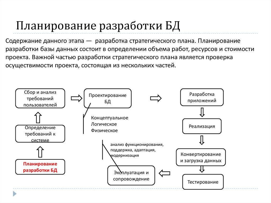 Планирование разработки БД