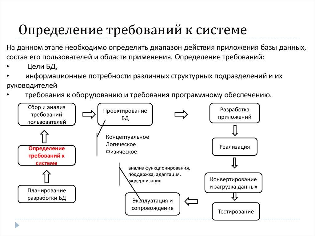 Определение требований к системе