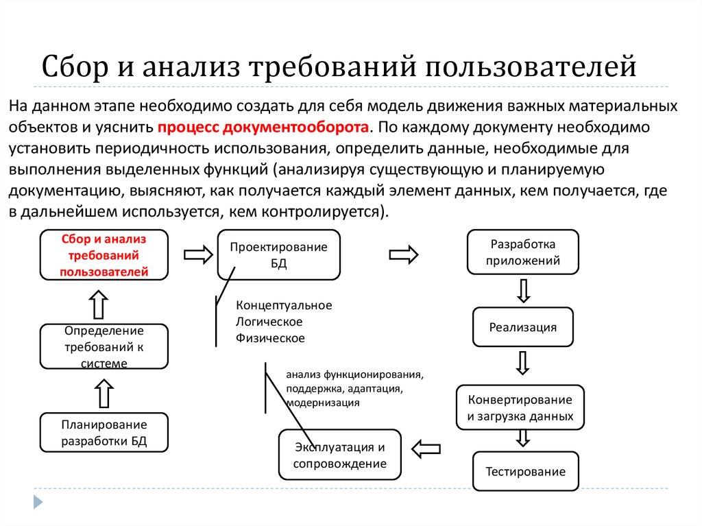 Сбор и анализ требований пользователей