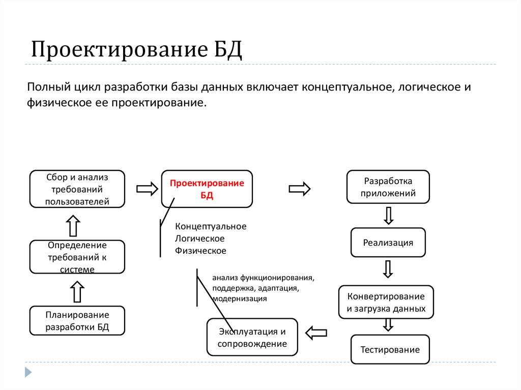 Проектирование БД