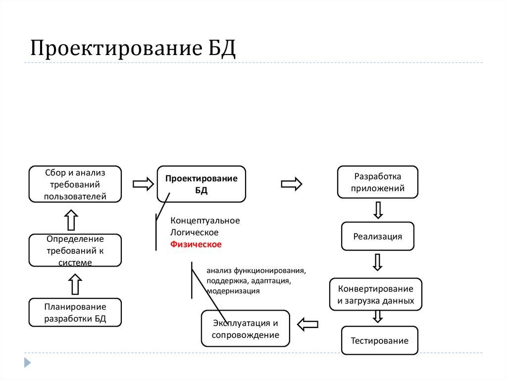 Проектирование БД