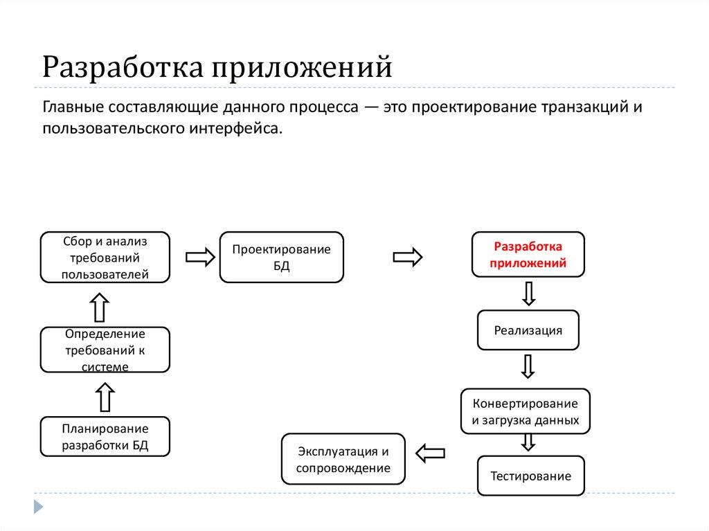 Разработка приложений