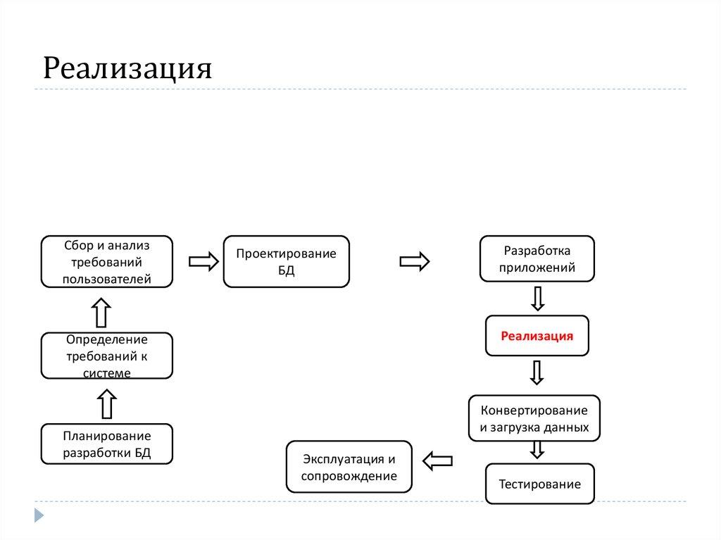 Реализация
