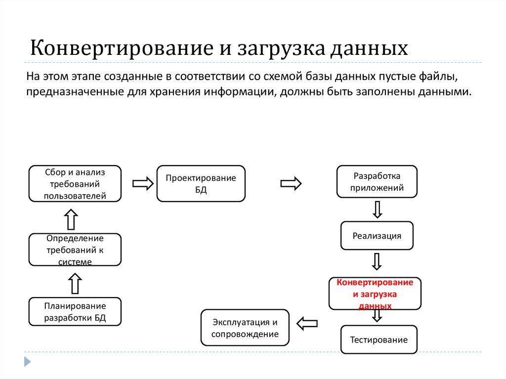 Конвертирование и загрузка данных