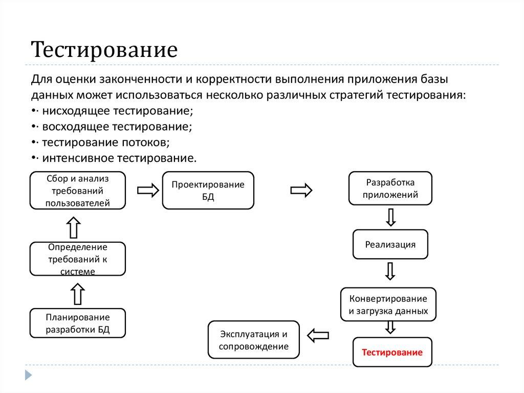 Тестирование