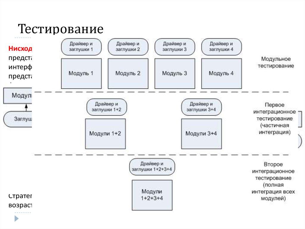 Тестирование