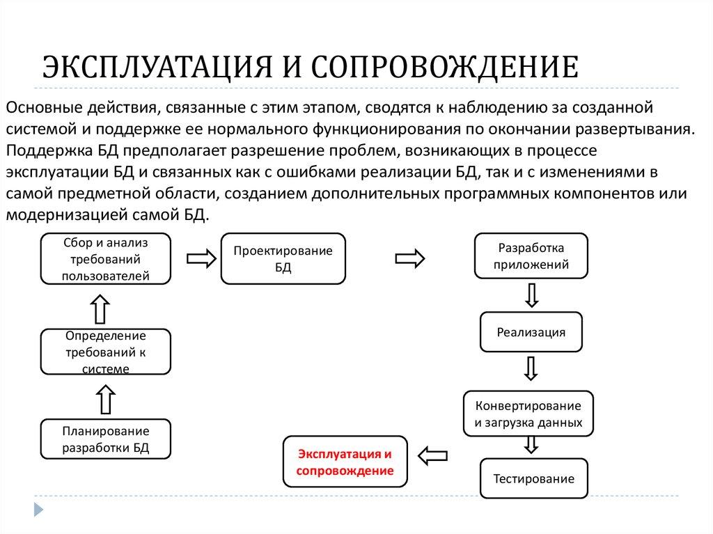 ЭКСПЛУАТАЦИЯ И СОПРОВОЖДЕНИЕ