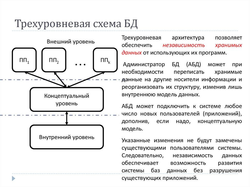 Трехуровневая схема БД