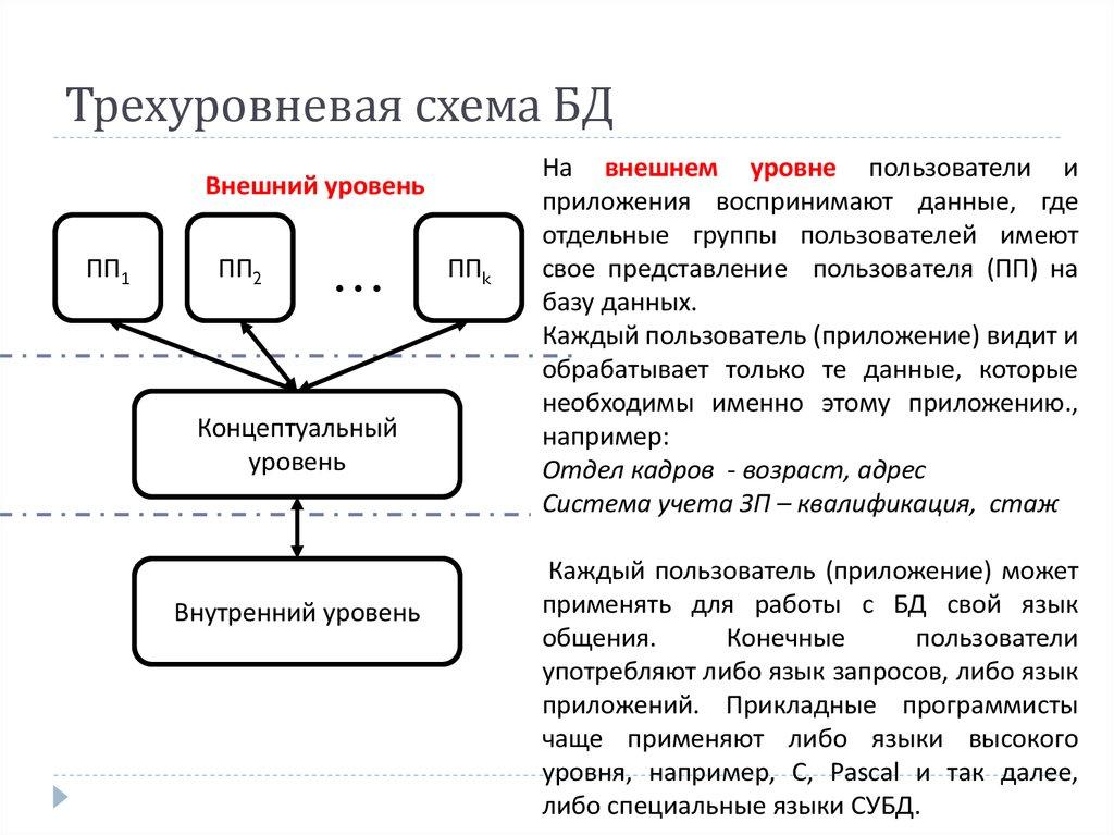 Трехуровневая схема БД