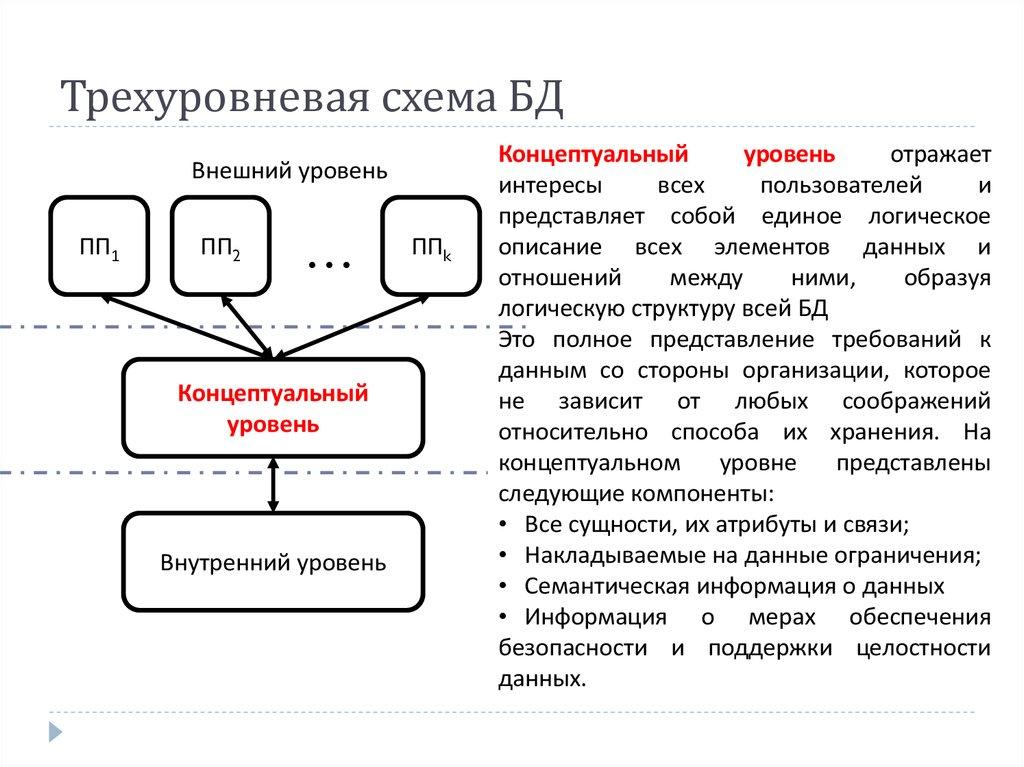 Трехуровневая схема БД