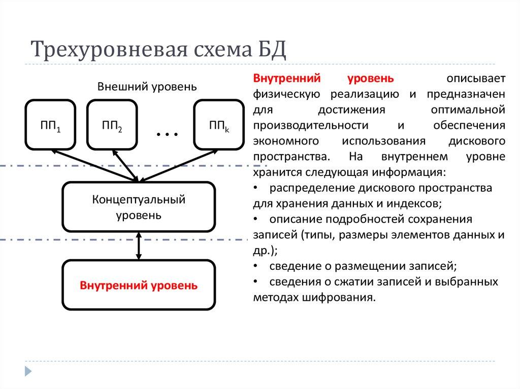 Трехуровневая схема БД