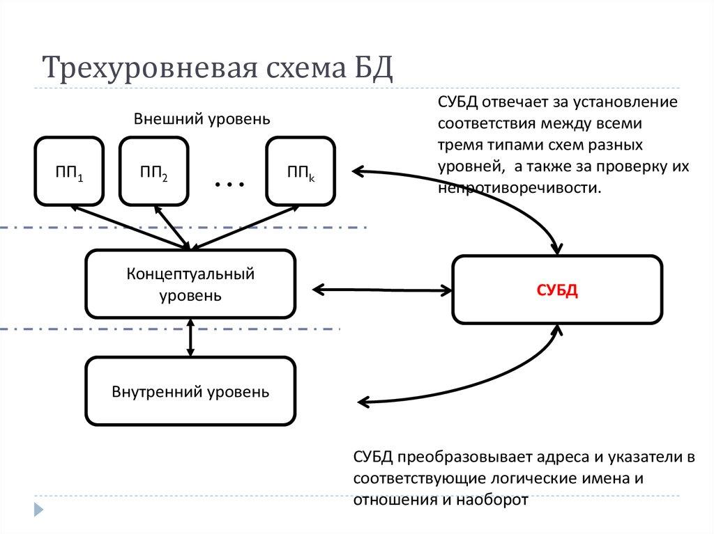 Трехуровневая схема БД