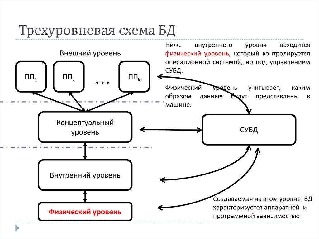 Трехуровневая схема БД