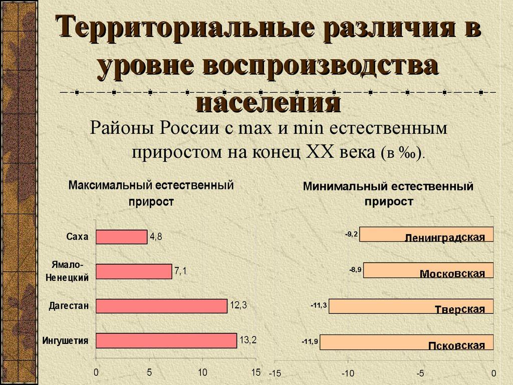 Территориальные различия в уровне воспроизводства населения