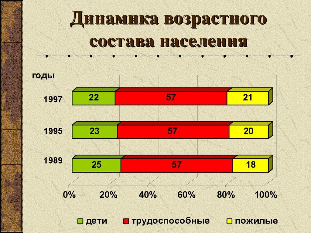 Динамика возрастного состава населения