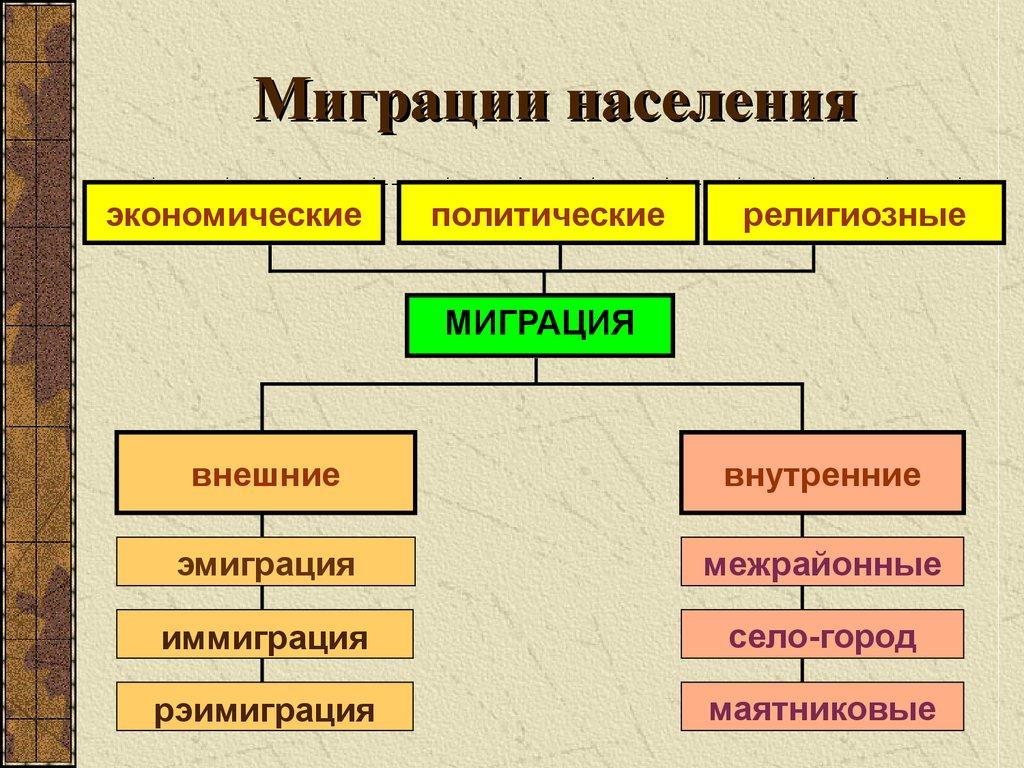 Миграции населения