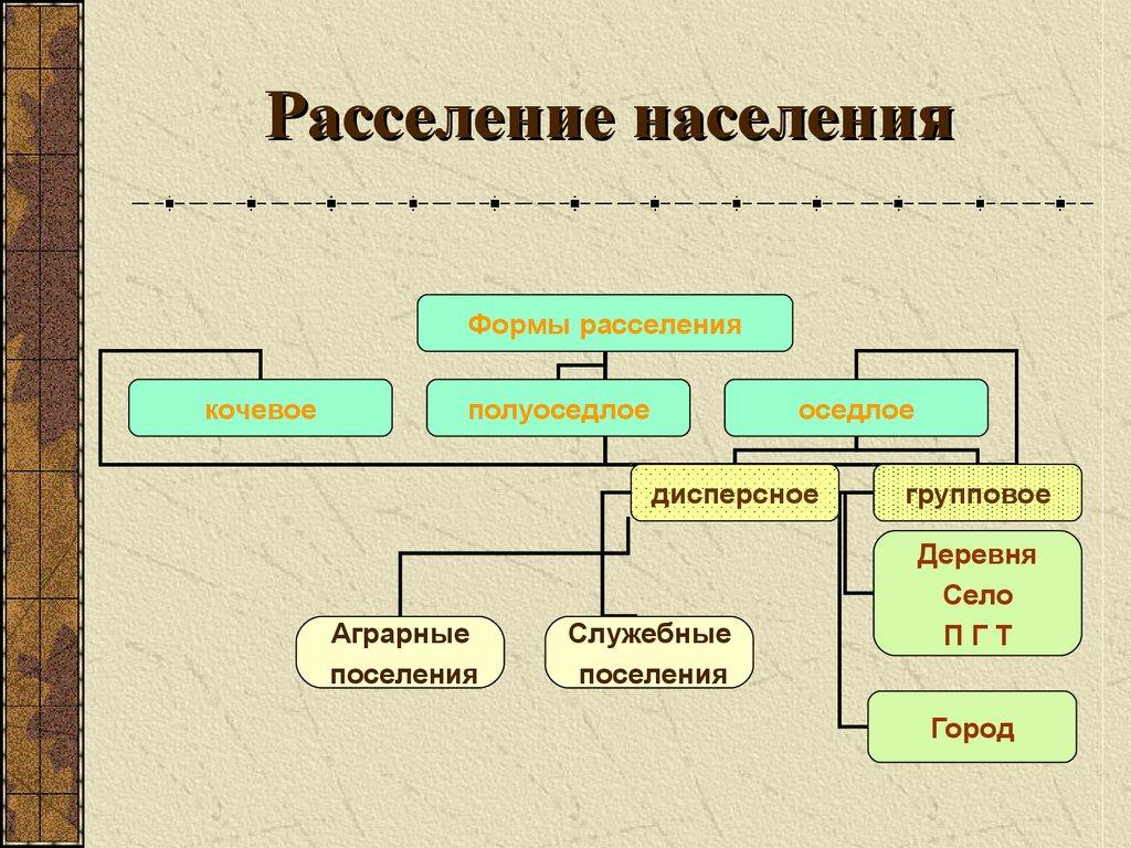Расселение населения
