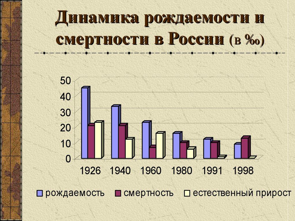 Динамика рождаемости и смертности в России (в ‰)