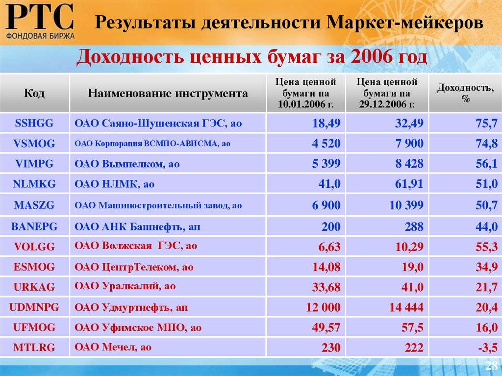 Доходность ценных бумаг за 2006 год