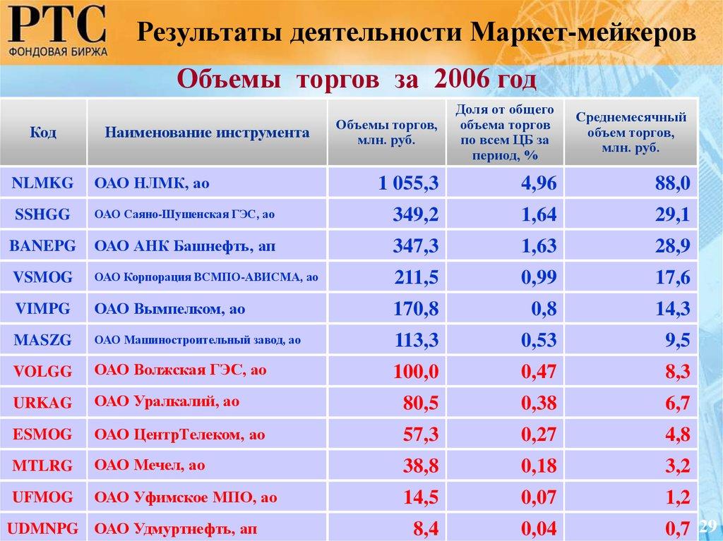 Объемы торгов за 2006 год