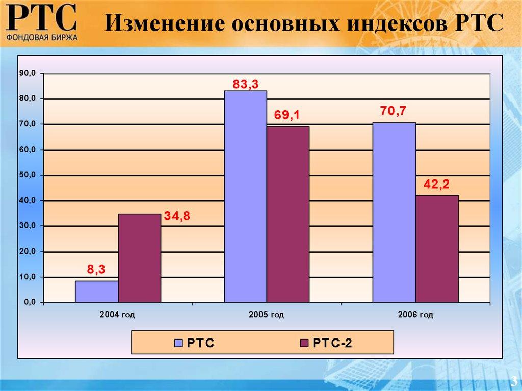 Изменение основных индексов РТС