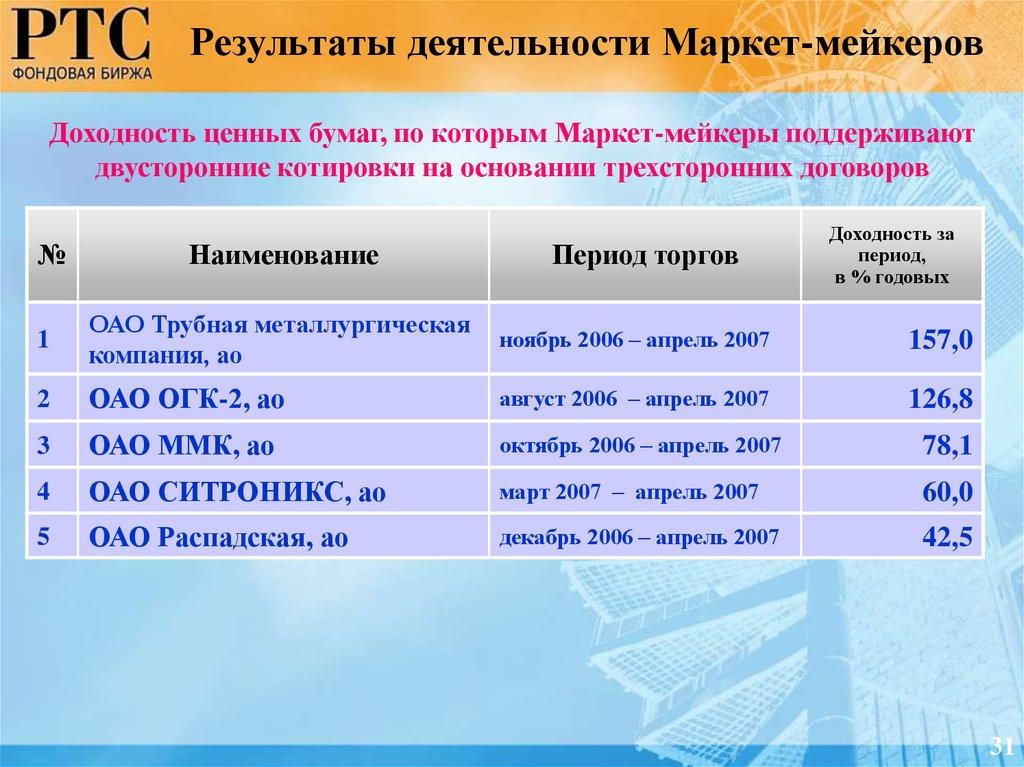 Доходность ценных бумаг, по которым Маркет-мейкеры поддерживают двусторонние котировки на основании трехсторонних договоров